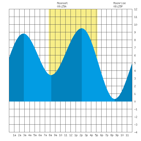 Ocean Shores tide chart for Sunday, January 28, 2024