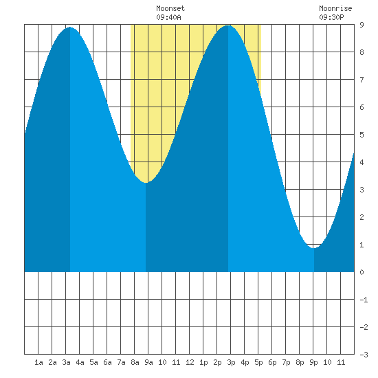Ocean Shores tide chart for Monday, January 29, 2024