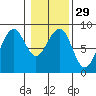 Ocean Shores tide chart for Monday, January 29, 2024