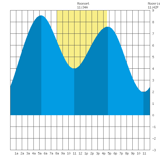Ocean Shores tide chart for Tuesday, January 2, 2024
