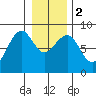 Ocean Shores tide chart for Tuesday, January 2, 2024