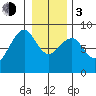 Ocean Shores tide chart for Wednesday, January 3, 2024