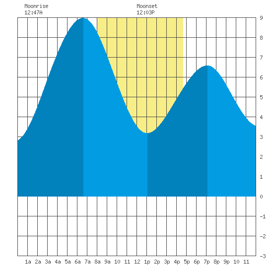 Ocean Shores tide chart for Thursday, January 4, 2024