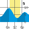 Ocean Shores tide chart for Friday, January 5, 2024