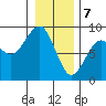 Ocean Shores tide chart for Sunday, January 7, 2024