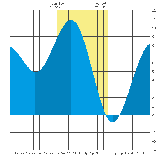 Ocean Shores tide chart for Tuesday, January 9, 2024