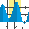 Ocean Shores tide chart for Sunday, February 11, 2024