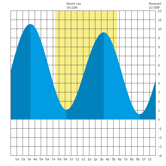 Ocean Shores tide chart for Tuesday, February 13, 2024