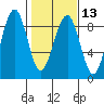 Ocean Shores tide chart for Tuesday, February 13, 2024