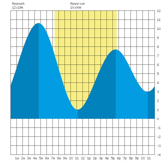 Ocean Shores tide chart for Thursday, February 15, 2024