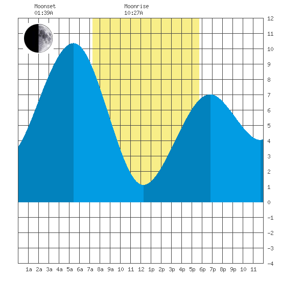 Ocean Shores tide chart for Friday, February 16, 2024