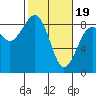 Ocean Shores tide chart for Monday, February 19, 2024