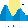 Ocean Shores tide chart for Thursday, February 1, 2024