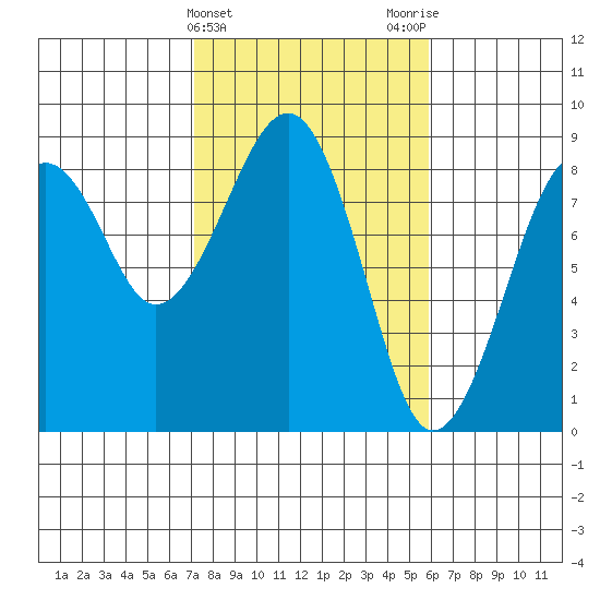 Ocean Shores tide chart for Thursday, February 22, 2024