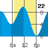 Ocean Shores tide chart for Thursday, February 22, 2024