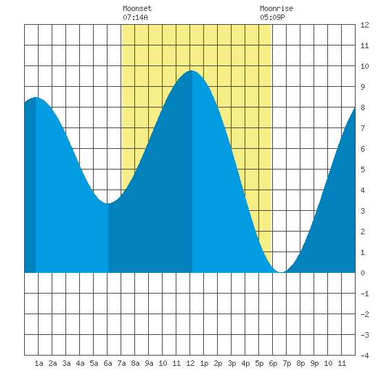 Ocean Shores tide chart for Friday, February 23, 2024