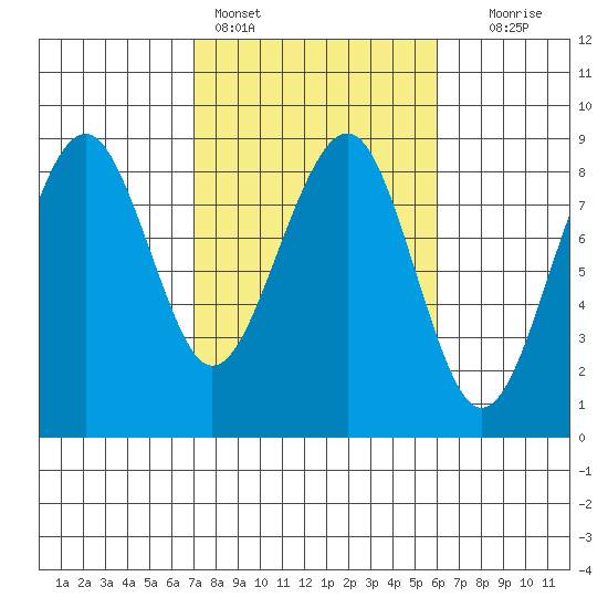 Ocean Shores tide chart for Monday, February 26, 2024