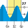 Ocean Shores tide chart for Tuesday, February 27, 2024