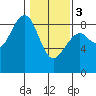 Ocean Shores tide chart for Saturday, February 3, 2024