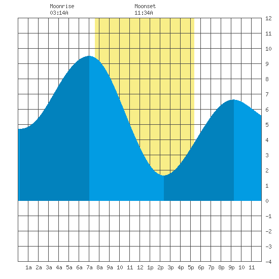 Ocean Shores tide chart for Sunday, February 4, 2024