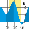 Ocean Shores tide chart for Thursday, February 8, 2024