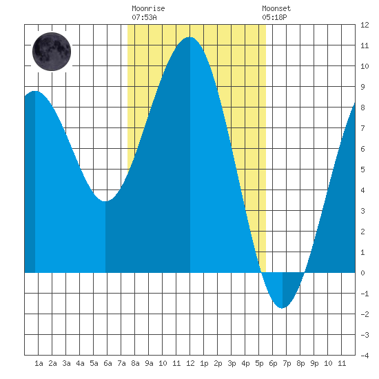 Ocean Shores tide chart for Friday, February 9, 2024