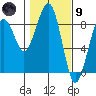 Ocean Shores tide chart for Friday, February 9, 2024