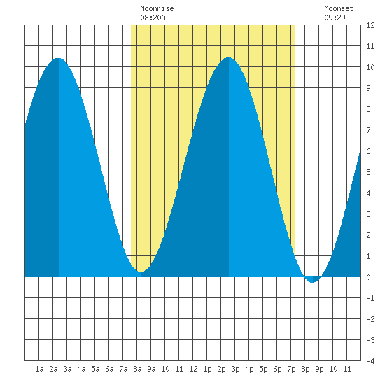 Ocean Shores tide chart for Monday, March 11, 2024