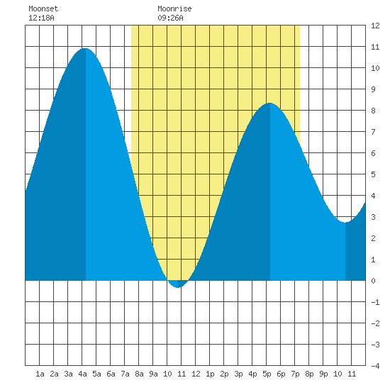 Ocean Shores tide chart for Thursday, March 14, 2024
