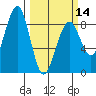 Ocean Shores tide chart for Thursday, March 14, 2024