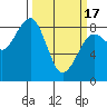 Ocean Shores tide chart for Sunday, March 17, 2024