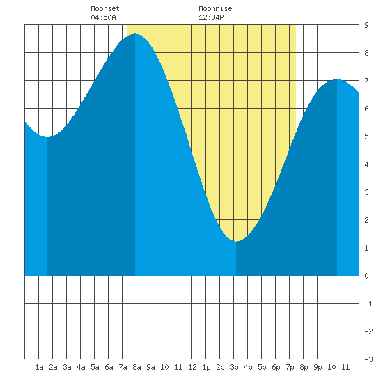 Ocean Shores tide chart for Monday, March 18, 2024