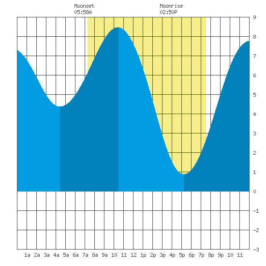 Ocean Shores tide chart for Wednesday, March 20, 2024