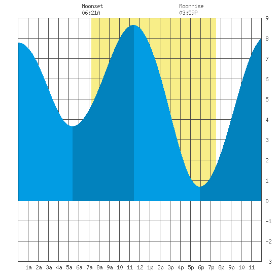 Ocean Shores tide chart for Thursday, March 21, 2024