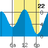 Ocean Shores tide chart for Friday, March 22, 2024