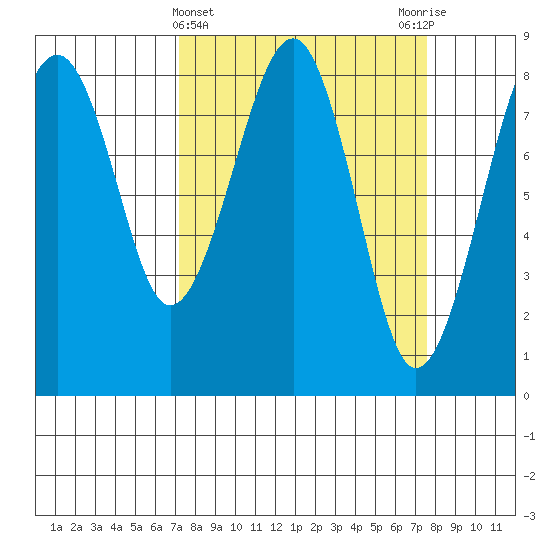 Ocean Shores tide chart for Saturday, March 23, 2024
