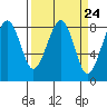 Ocean Shores tide chart for Sunday, March 24, 2024
