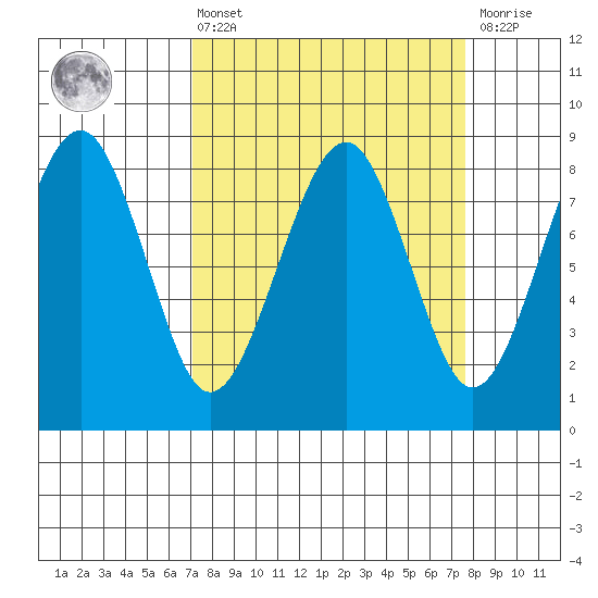 Ocean Shores tide chart for Monday, March 25, 2024