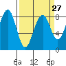 Ocean Shores tide chart for Wednesday, March 27, 2024