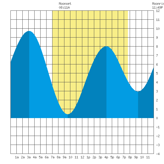 Ocean Shores tide chart for Thursday, March 28, 2024