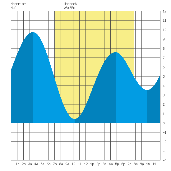 Ocean Shores tide chart for Friday, March 29, 2024