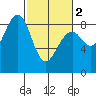 Ocean Shores tide chart for Saturday, March 2, 2024