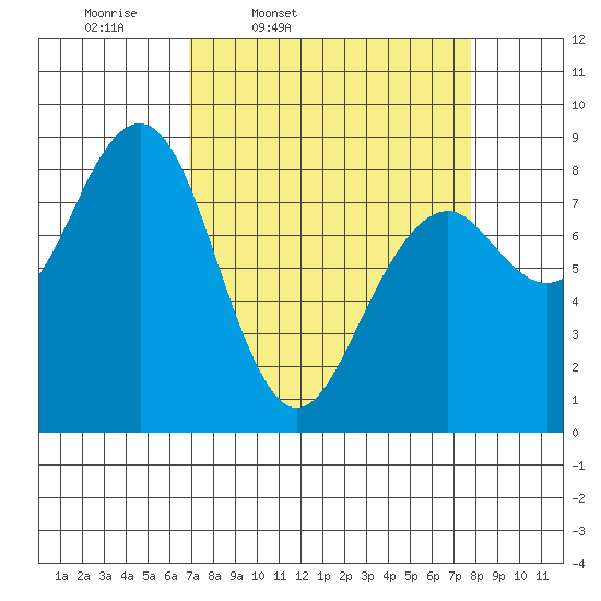 Ocean Shores tide chart for Sunday, March 31, 2024