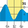 Ocean Shores tide chart for Sunday, March 31, 2024