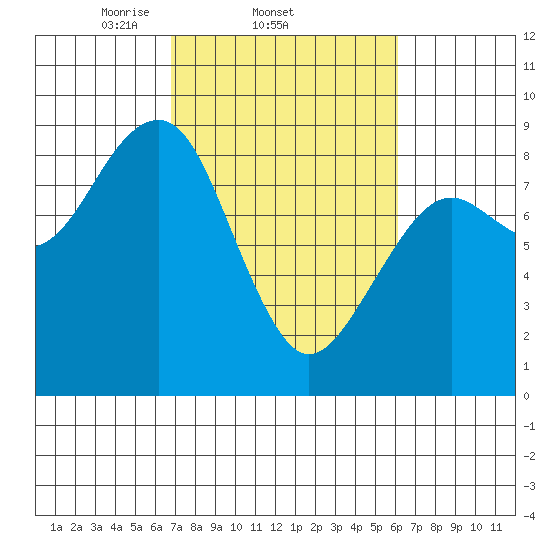 Ocean Shores tide chart for Monday, March 4, 2024