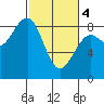 Ocean Shores tide chart for Monday, March 4, 2024