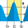 Ocean Shores tide chart for Saturday, March 9, 2024
