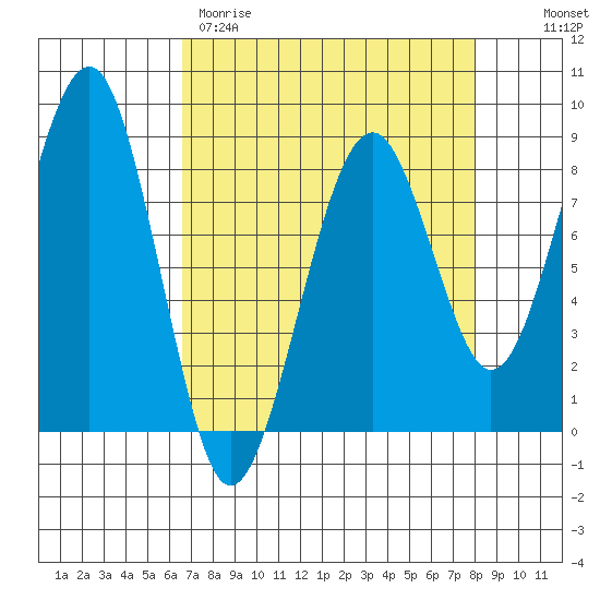 Ocean Shores tide chart for Wednesday, April 10, 2024