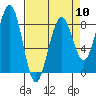 Ocean Shores tide chart for Wednesday, April 10, 2024