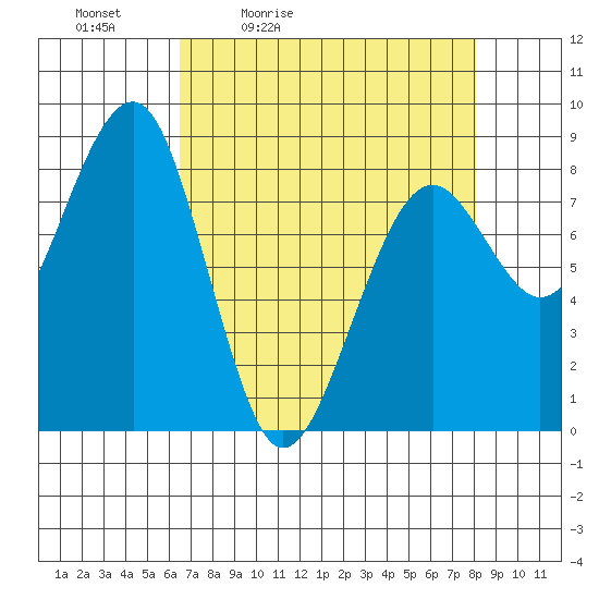 Ocean Shores tide chart for Saturday, April 13, 2024